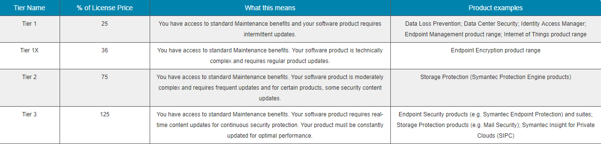 Tìm hiểu về các SKUs cho gói Maintenance Enterprise (Mới) của Symantec